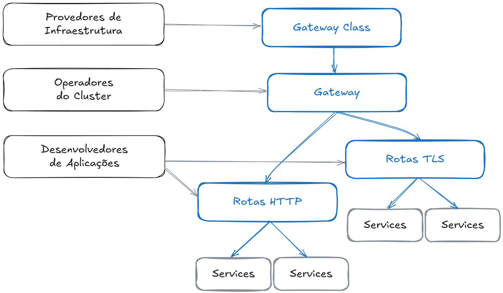 Gateway API Personas